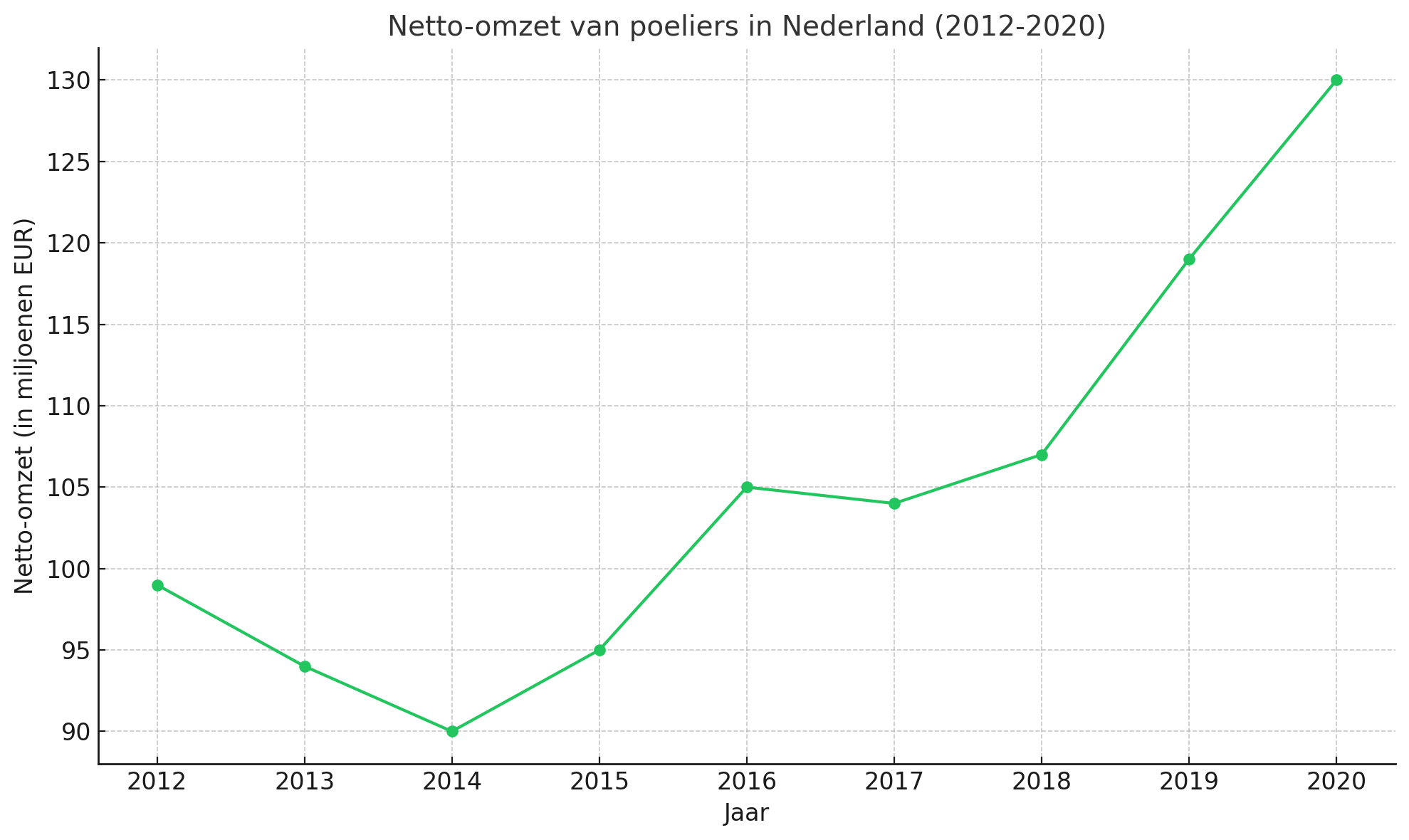 Netto omzet poeliers in Nederland